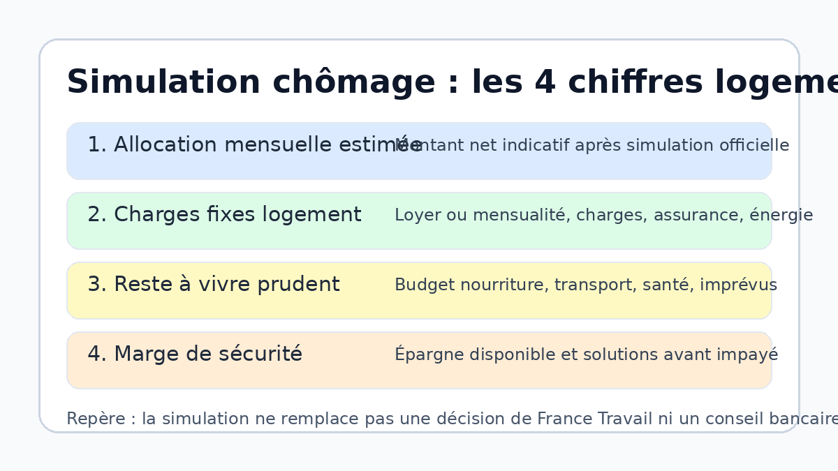 Schéma des chiffres à vérifier après une simulation chômage pour le budget logement