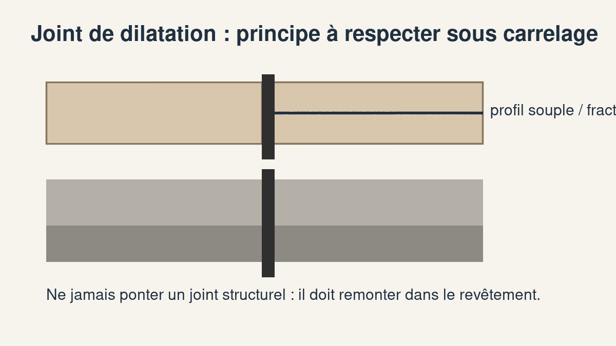 Schéma d’un joint de dilatation à reprendre dans un carrelage