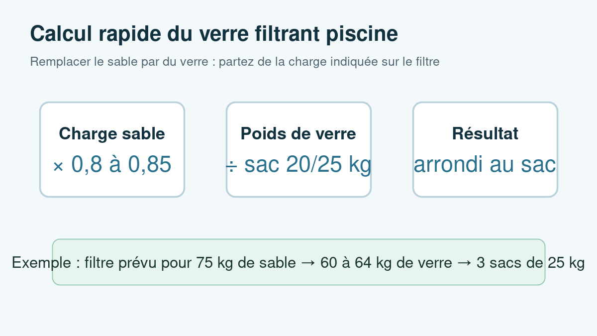 Calcul du nombre de sacs de verre filtrant pour filtre piscine