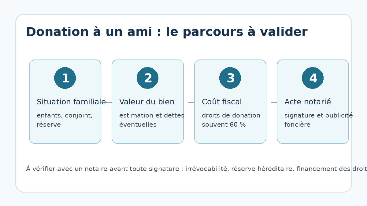 Schéma des étapes pour donner sa maison de son vivant à un ami