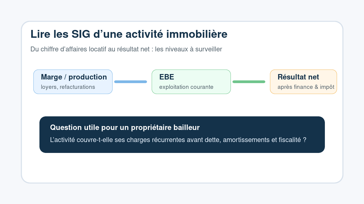 Schéma des soldes intermédiaires de gestion appliqués à l’immobilier