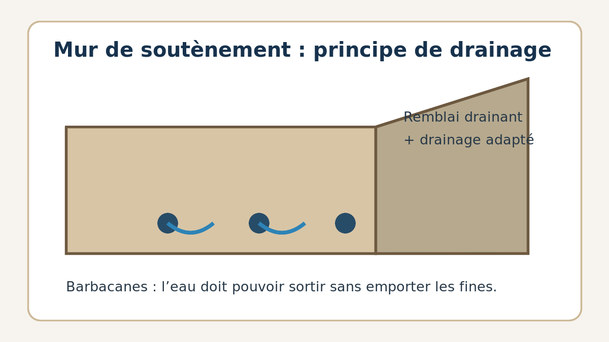Schéma du principe de drainage et de barbacanes dans un mur de soutènement