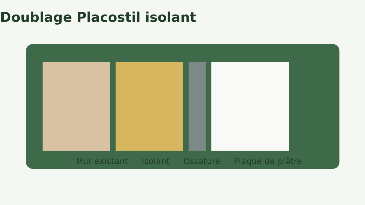 Schéma d’un doublage Placostil isolant sur mur intérieur