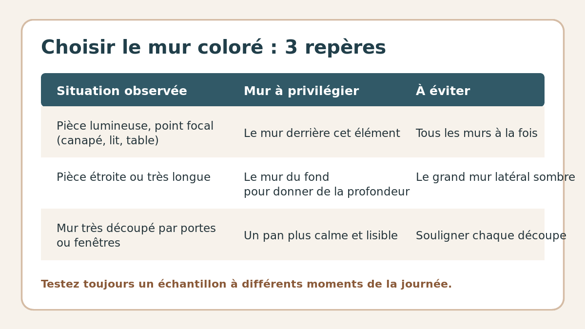 Repères pour choisir quel mur peindre en couleur selon la configuration d’une pièce